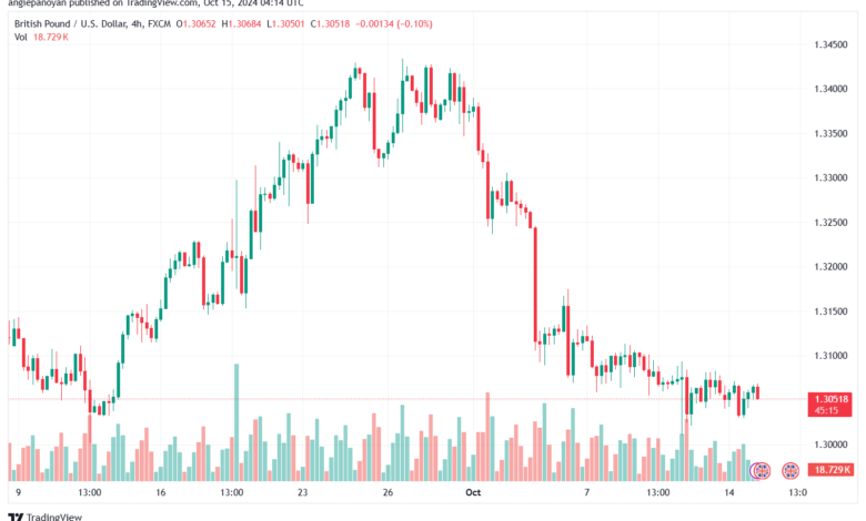 تحليل-GBPUSD-15-10-2024