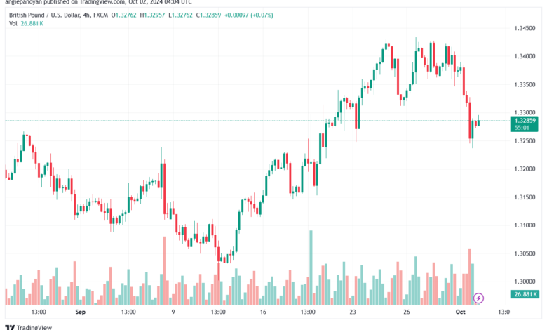 تحليل-GBPUSD-2-10-2024