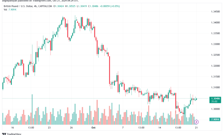 تحليل-GBPUSD-21-10-2024