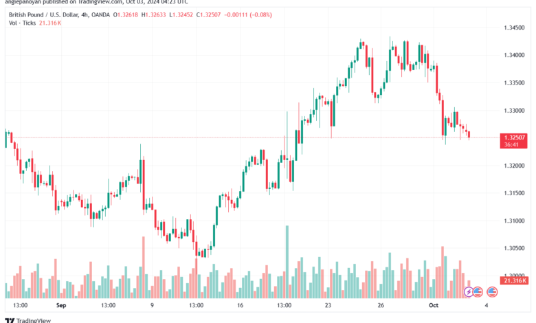 تحليل-GBPUSD-3-10-2024