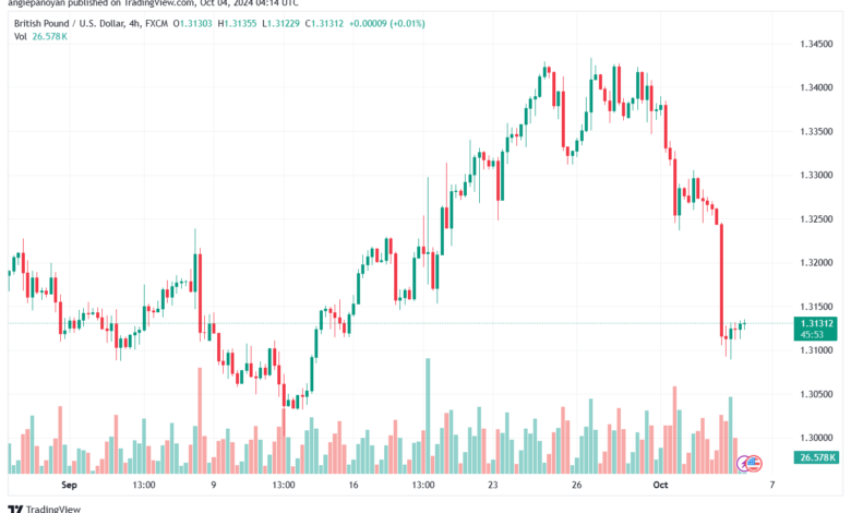 تحليل-GBPUSD-4-10-2024