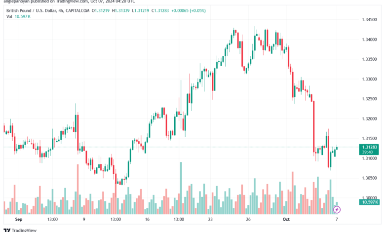 تحليل-GBPUSD-7-10-2024