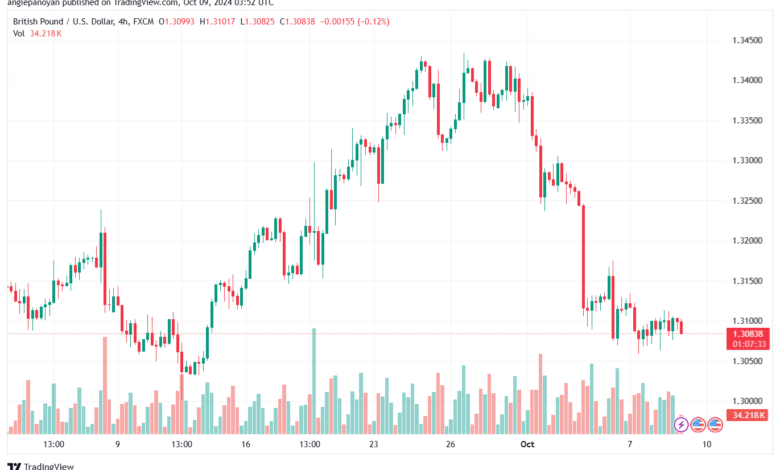 تحليل-GBPUSD-9-10-2024