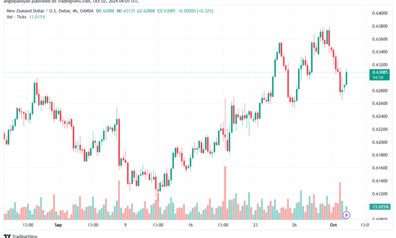 تحليل-NZDUSD-2-10-2024