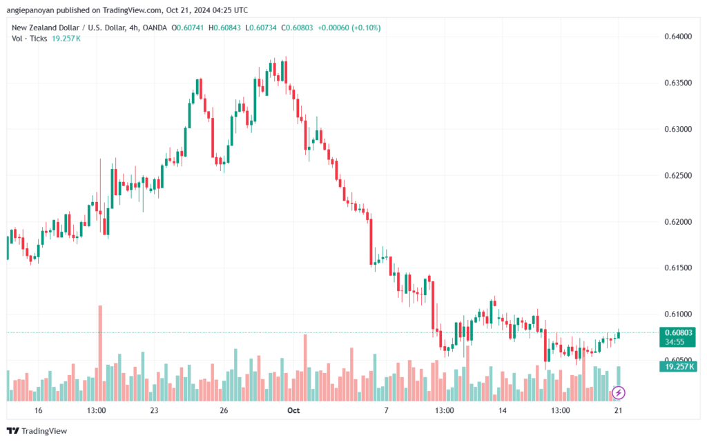 تحليل-NZDUSD-21-10-2024