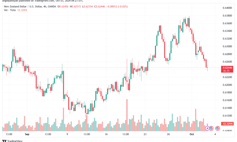 تحليل-NZDUSD-3-10-2024