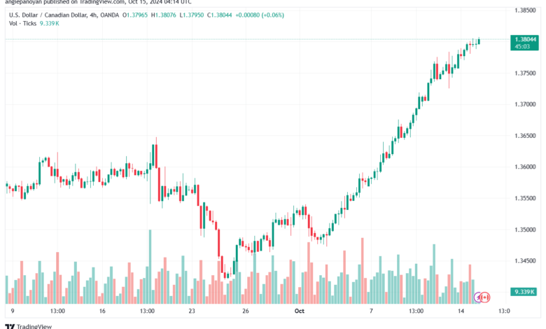 تحليل-USDCAD-15-10-2024