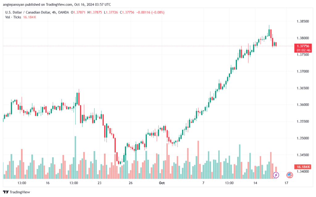 تحليل-USDCAD-16-10-2024