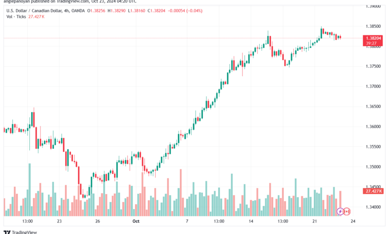 تحليل-USDCAD-23-10-2024