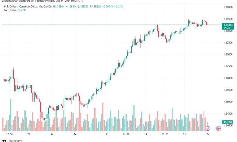 تحليل-USDCAD-24-10-2024