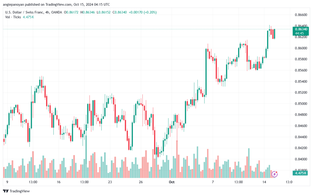 تحليل-USDCHF-15-10-2024