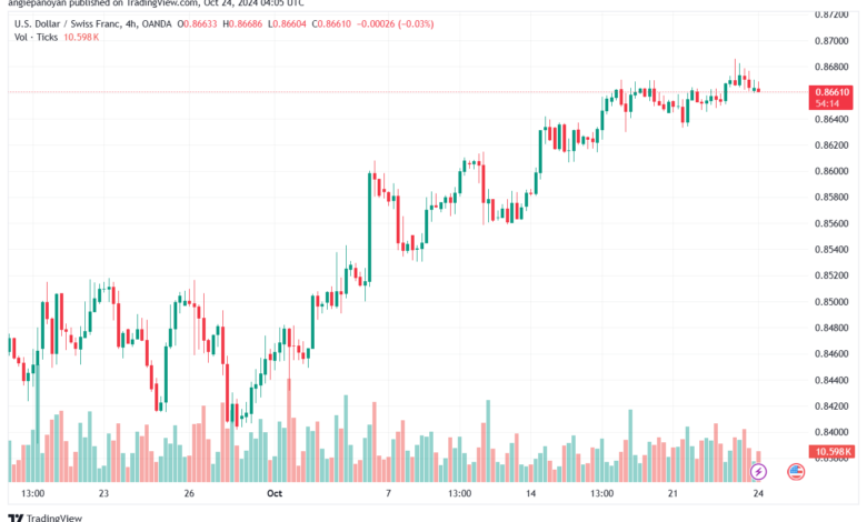 تحليل-USDCHF-24-10-2024