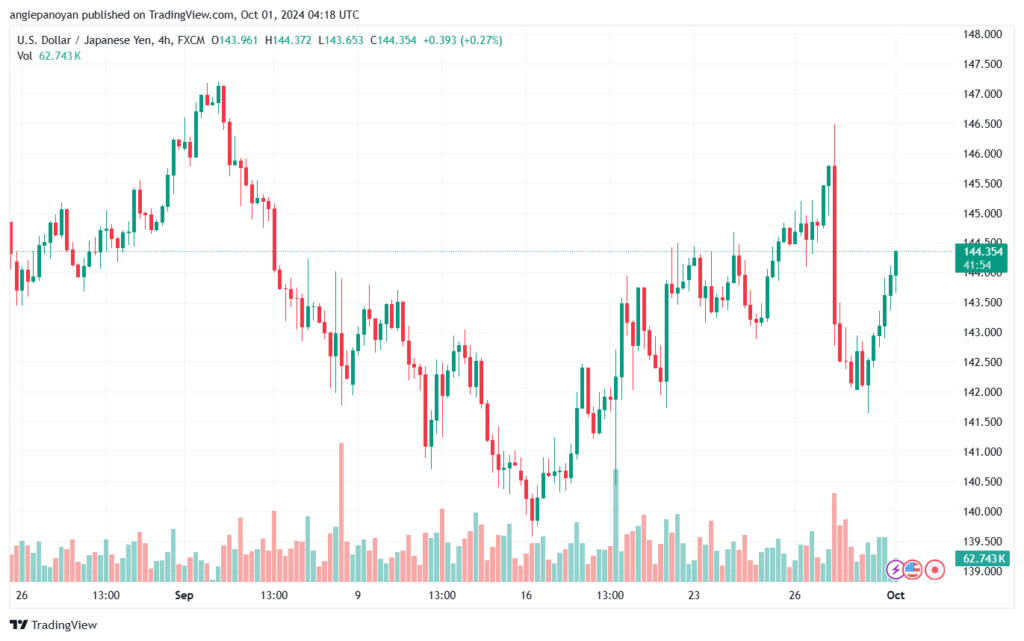تحليل-USDJPY-1-10-2024
