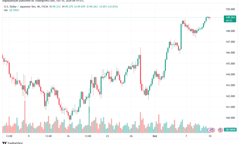 تحليل-USDJPY-10-10-2024