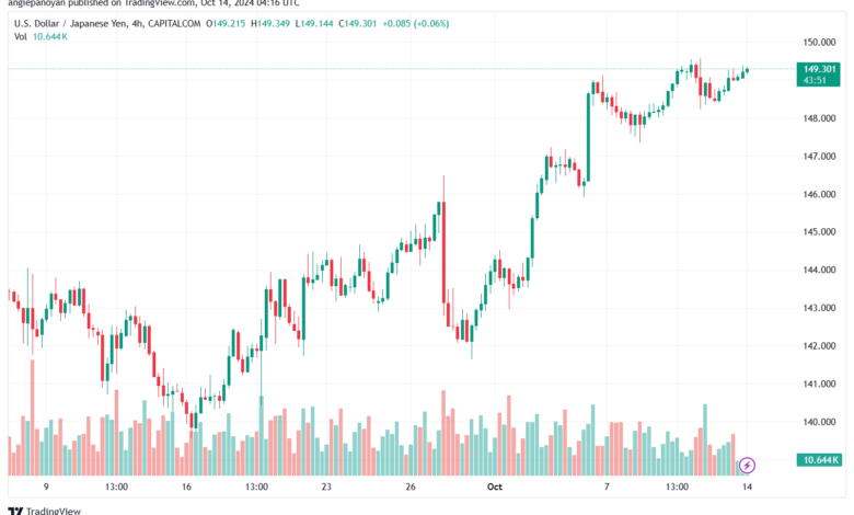 تحليل-USDJPY-14-10-2024