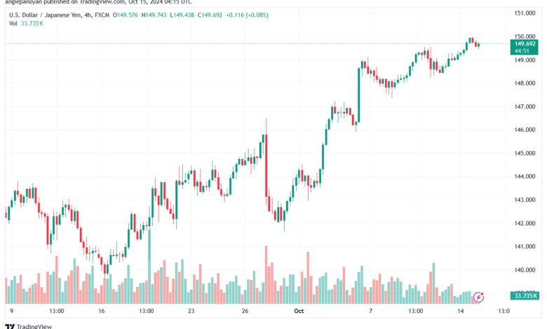 تحليل-USDJPY-15-10-2024