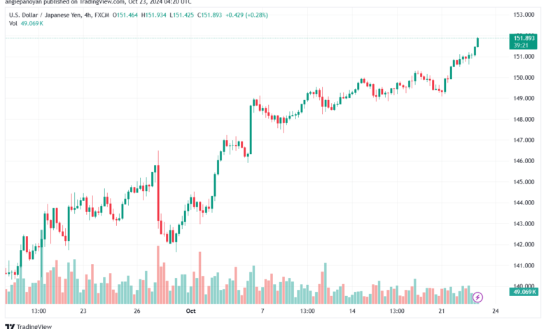 تحليل-USDJPY-23-10-2024