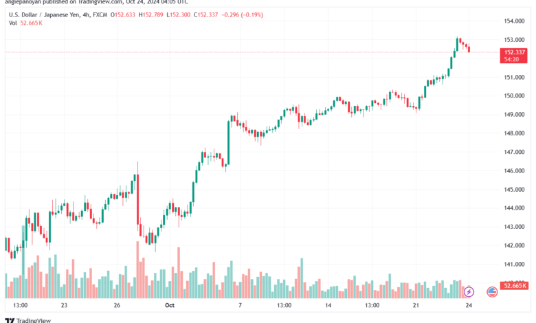 تحليل-USDJPY-24-10-2024