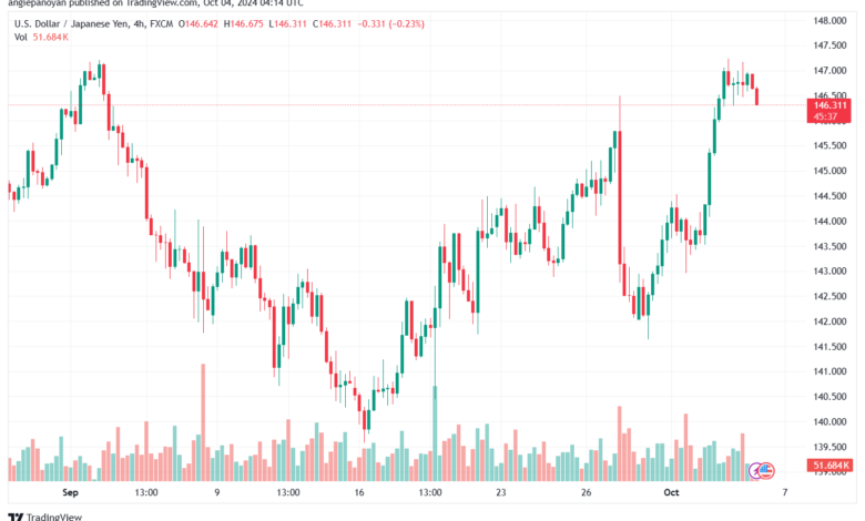 تحليل-USDJPY-4-10-2024