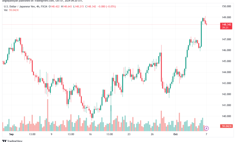 تحليل-USDJPY-7-10-2024