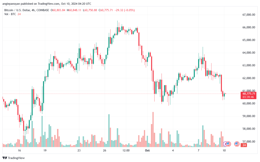 تحليل البتكوين دولار BTCUSD-10-10-2024