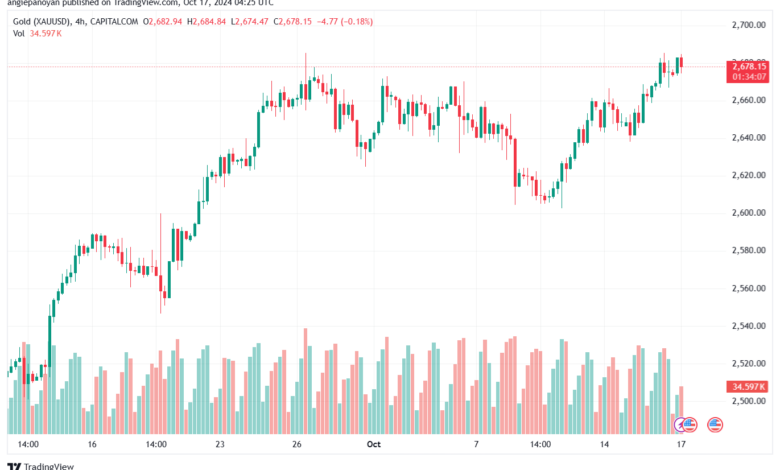 تحليل الذهب-XAUUSD-17-10-2024