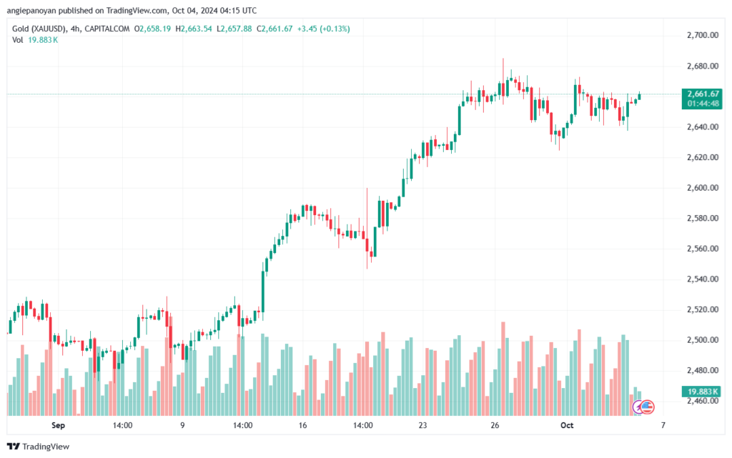 تحليل الذهب-XAUUSD-4-10-2024