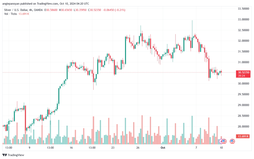 تحليل الفضة 10-10-2024 SILVER XAGUSD