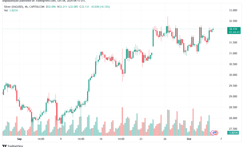 تحليل الفضة 4-10-2024 SILVER XAGUSD