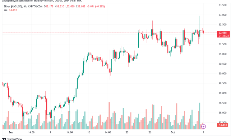 تحليل الفضة 7-10-2024 SILVER XAGUSD