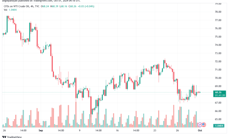 تحليل النفط CRUDE OIL -1-10-2024