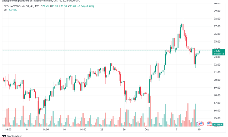 تحليل النفط CRUDE OIL -10-10-2024