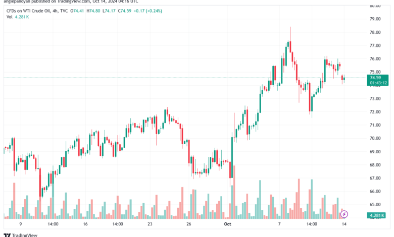 تحليل النفط CRUDE OIL -14-10-2024