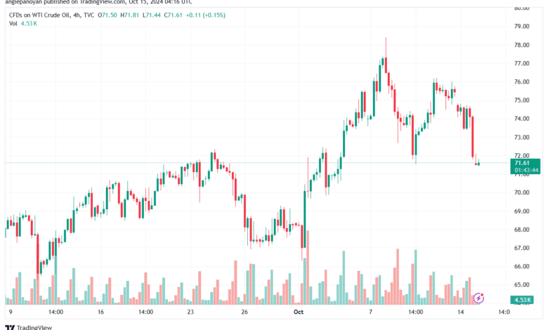 تحليل النفط CRUDE OIL -15-10-2024