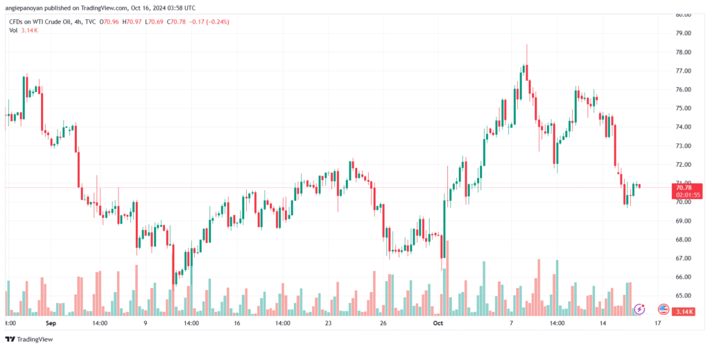 تحليل النفط CRUDE OIL -16-10-2024