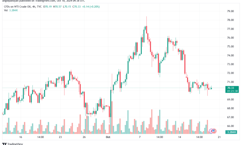 تحليل النفط CRUDE OIL -18-10-2024