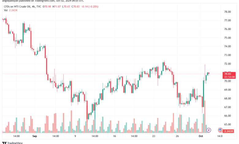 تحليل النفط CRUDE OIL -2-10-2024