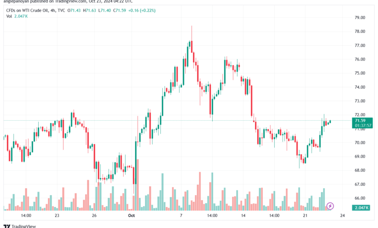 تحليل النفط CRUDE OIL -23-10-2024