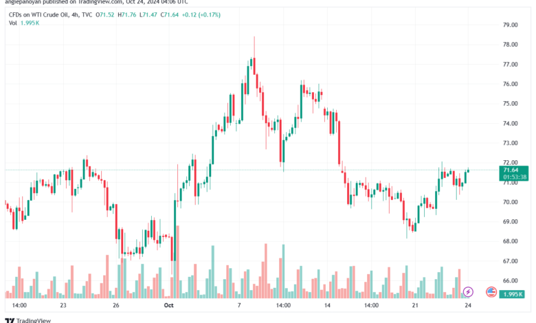 تحليل النفط CRUDE OIL -24-10-2024