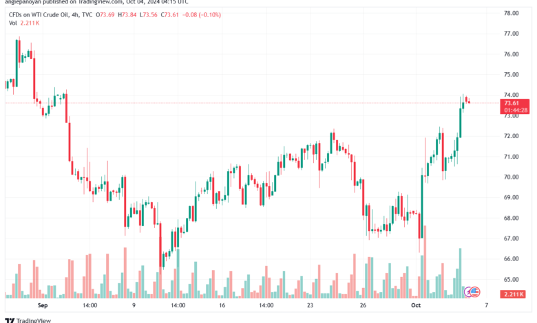 تحليل النفط CRUDE OIL -4-10-2024