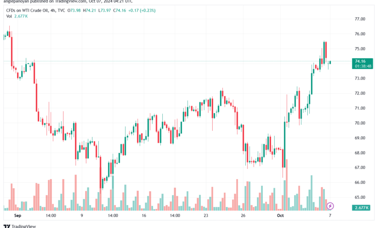 تحليل النفط CRUDE OIL -7-10-2024