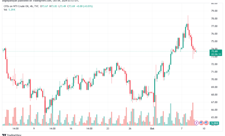 تحليل النفط CRUDE OIL -9-10-2024