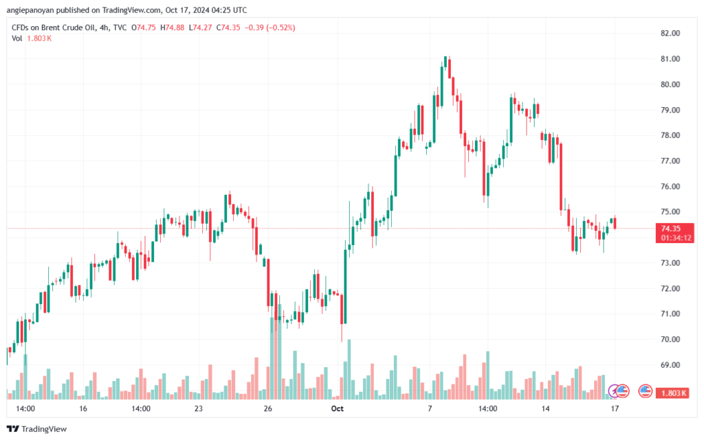 تحليل خام 17-10-2024 BRENT OIL