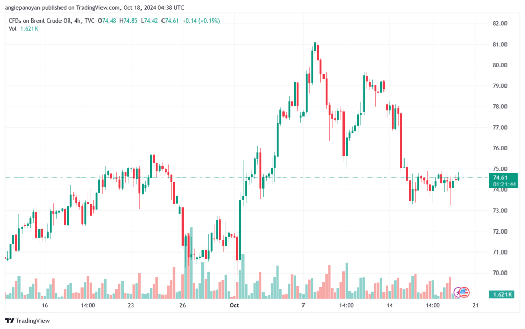 تحليل خام 18-10-2024 BRENT OIL