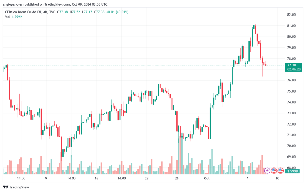 تحليل خام 9-10-2024 BRENT OIL