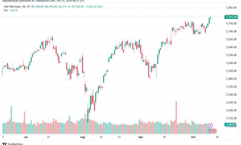 تحليل ستاندرد آند بورز 10-10-2024 S&P 500