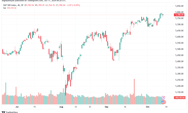 تحليل ستاندرد آند بورز 11-10-2024 S&P 500