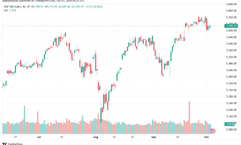 تحليل ستاندرد آند بورز 3-10-2024 S&P 500