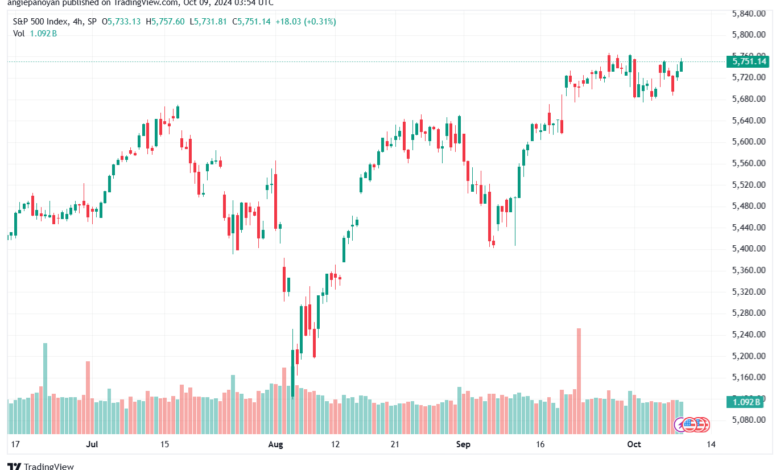 تحليل ستاندرد آند بورز 9-10-2024 S&P 500