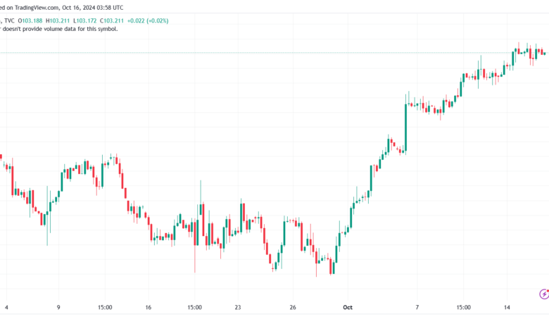 تحليل مؤشر الدولار الامريكي- Dollar Index (DXY)-16102024